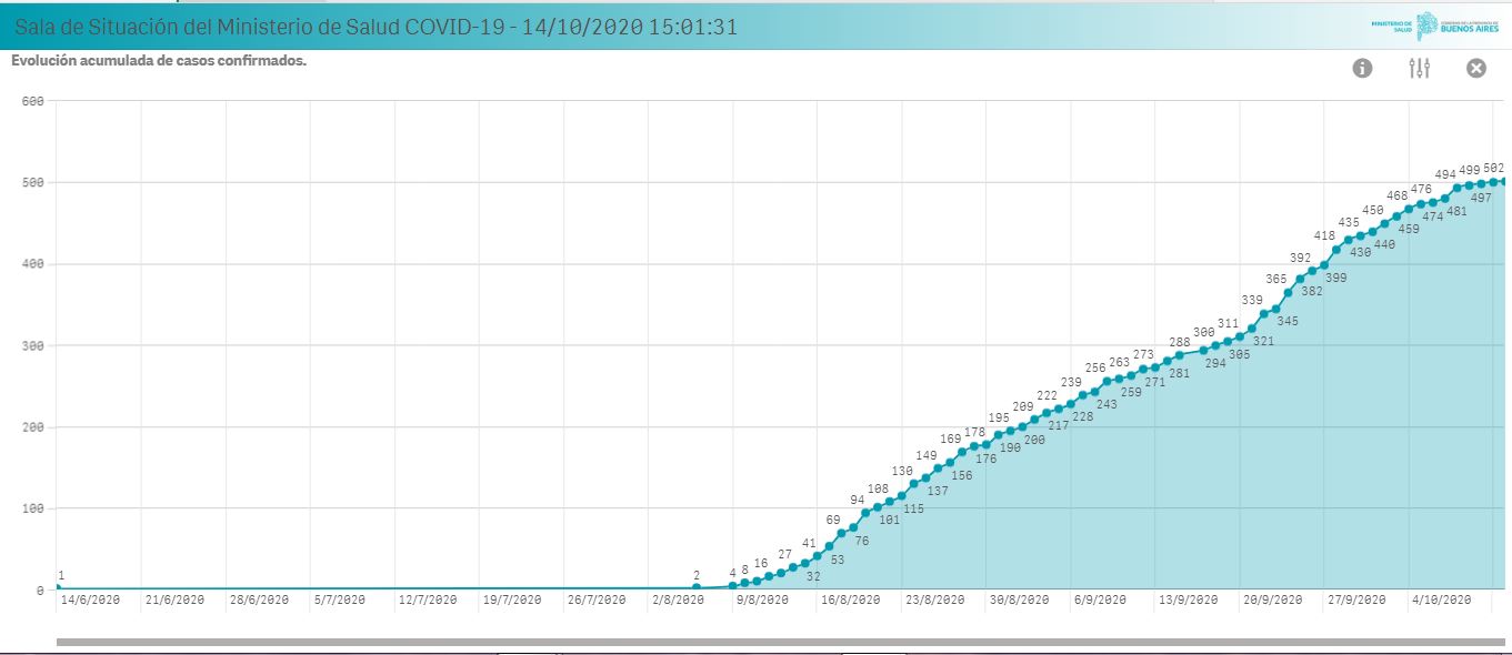 casos confirmados viamonte