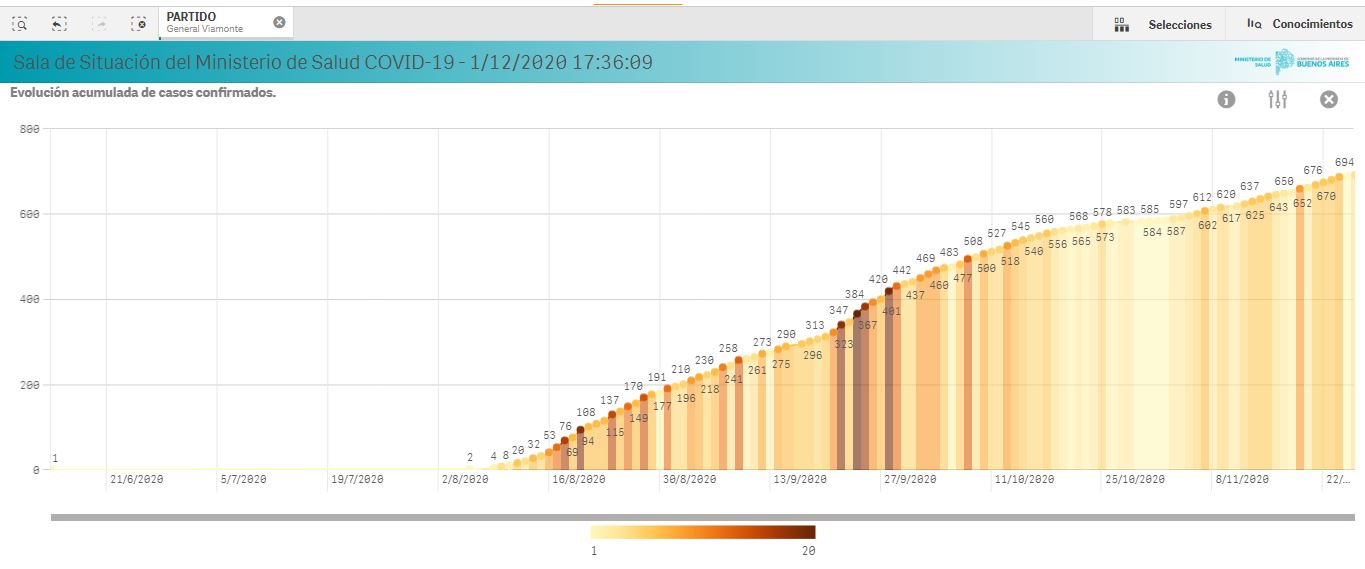 casos confirmados en general viamonte