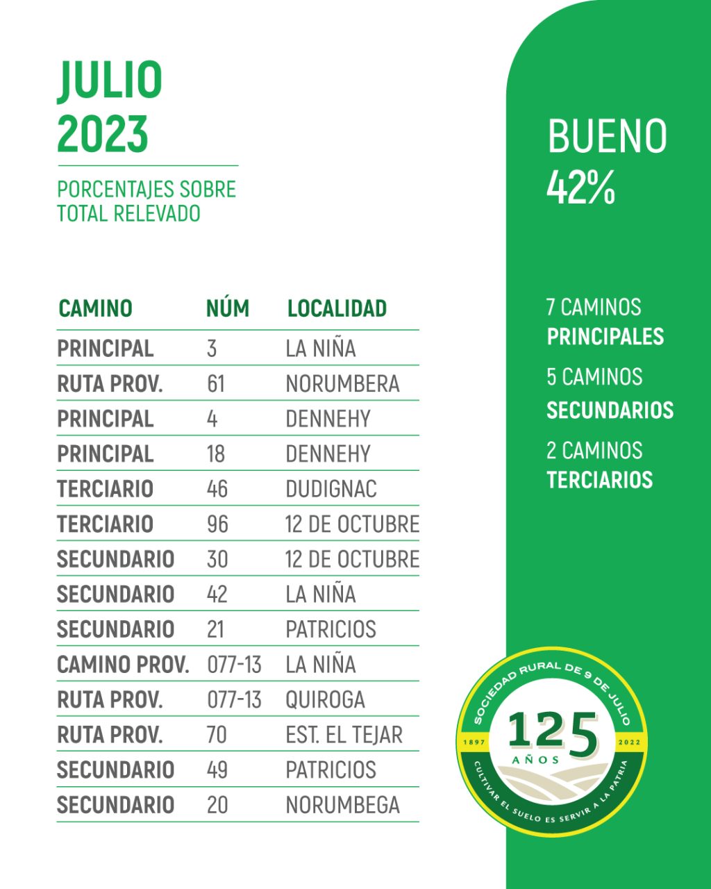 Caminos-rural-en-buen-estado-julio